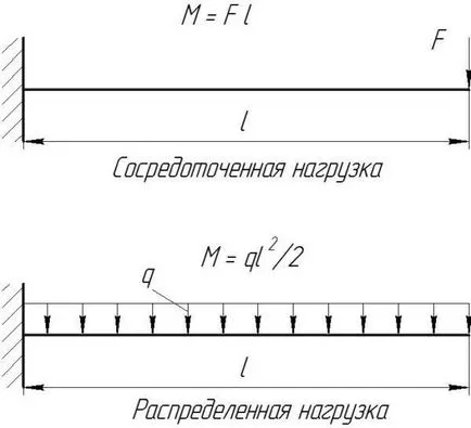 тръба на здравината и устойчивостта на съществуващите класове и групи