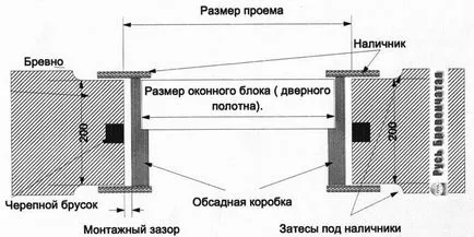 Sculptate capitonajele fereastra cu mâinile - alegerea de martor, tehnologia de fabricare și asamblare a produselor