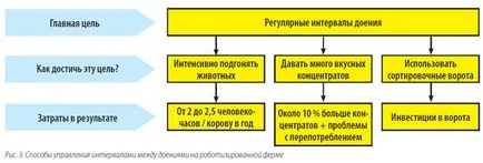 ferma Robotic un anumit sistem de vaci de circulație pentru a alege