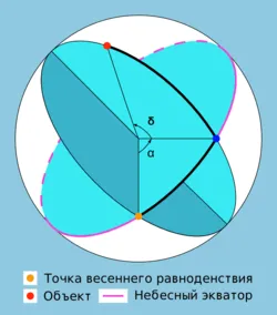 Declinație (în astronomie) wikipedia