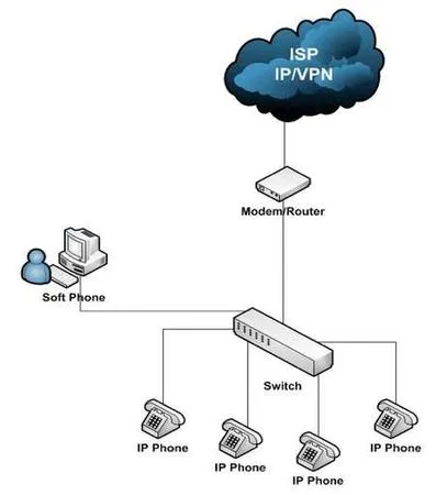 Sip-telefon Cum de a apela mai ieftin