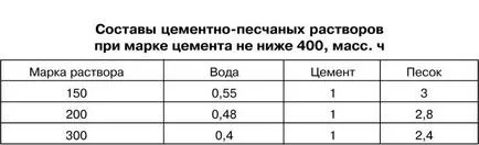 Cât de mult ciment soluție cub - cum să calculeze numărul de