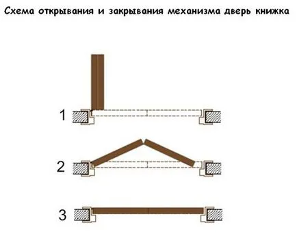 Folding comentarii carte de ușă și instrucțiuni pentru instalarea cărții ușile cu propriile lor mâini