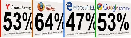 Összehasonlítás microsoft él vs google chrome vs Mozilla Firefox böngésző vs Yandex