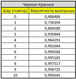 Strategia de joc de ruletă „roșu-negru“