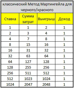 Strategia de joc de ruletă „roșu-negru“