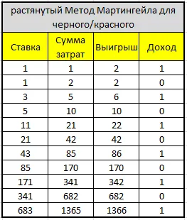 Strategia de joc de ruletă „roșu-negru“