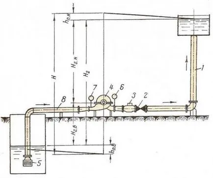 Schema de instalare a pompei centrifuge
