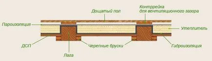 Грубо етаж в дървена къща със собствените си ръце указанията на устройството