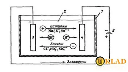 Tisztító érmék elektrolízis (ásó egy megjegyzést), kincskeresés tól Z-ig