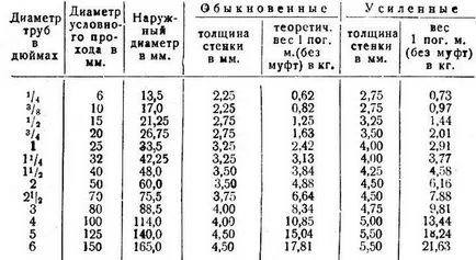 Тръби за видове водни, които са най-доброто