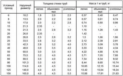 Тръби за видове водни, които са най-доброто