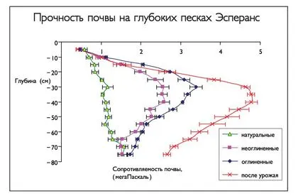 Уплътняването на почвата и вариация си с нула оран