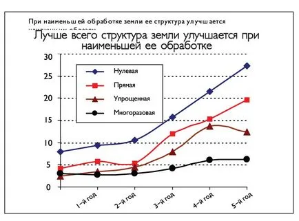 tasarea și variația sa cu zero, de cultivare a terenului