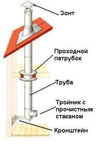 Вентилацията в котелното на частна къща с газово котле, стандарти