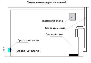 Вентилацията в котелното на частна къща с газово котле, стандарти