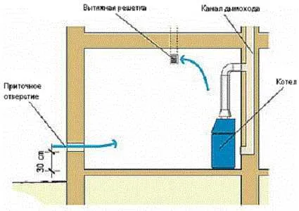 Ventilarea sala cazanelor într-o casă privată