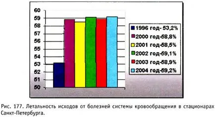 Лечението на пациенти със заболявания на сърдечно-съдовата система