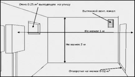 Ventilarea sala cazanelor într-o casă privată