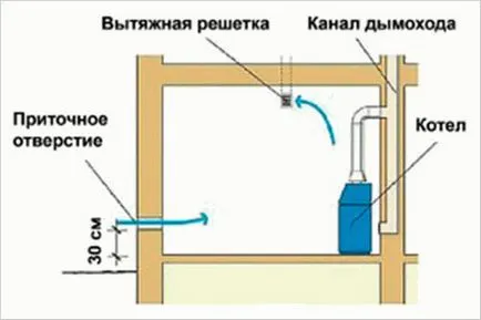 Ventilația în camera cazanului a unui tip de casa, calcul privat cerințe