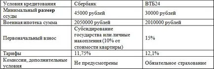 Военни Ипотечен през 2017 г. сумата в рамките на първите 10 банки