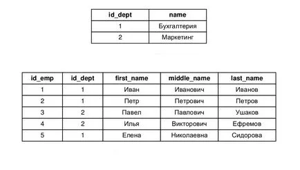 Въведение в базата данни (база от данни - урок от курса)