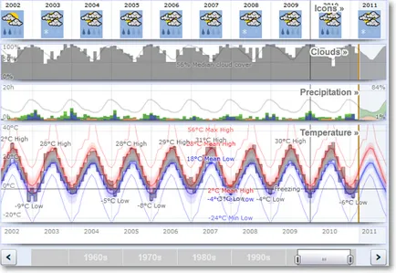 Weatherspark прогнозира преди десетилетие