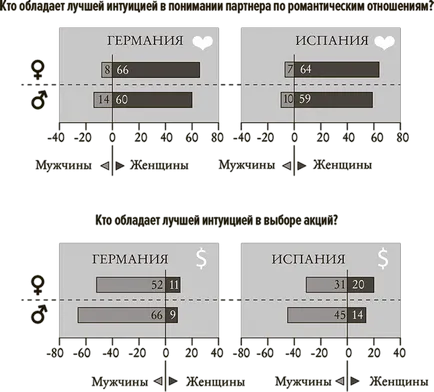 Какво означава интуиция за партньор за романтични връзки