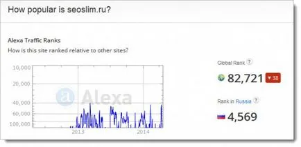 Алекса ранг - индексът на активността на посещенията на сайта