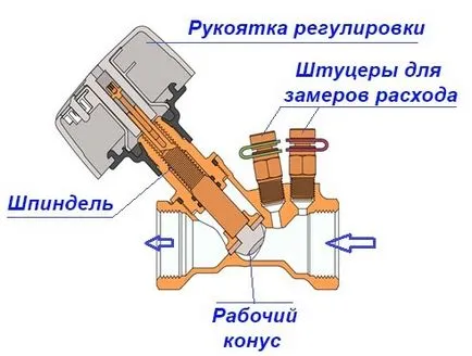 Beszabályozószelep fűtési célra, működési elve és a telepítés