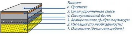 Бетонният пода в гаража с ръцете си