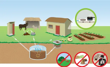 Biogazul proprii de gaz mâinile de gunoi de grajd in casa, instalarea unei ferme, video