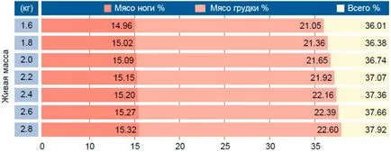 Бройлери Ross 308 (Ross 308) - стандартни стойности