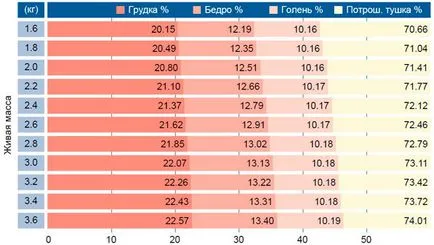 Broilers Ross 308 (Ross 308) - szabványos értékek