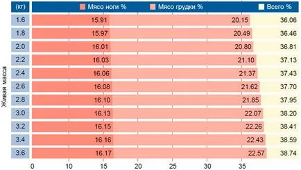 Broilers Ross 308 (Ross 308) - szabványos értékek