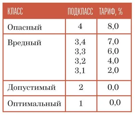 Това - важно е да се знае за счетоводител - специална оценка на работните места