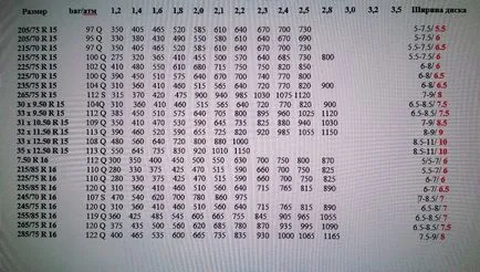 Налягане на гумите - как да се изчисли правилния форум