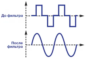 Какво е инвертор (инвертор)