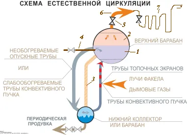 Циркулацията на водата в котела