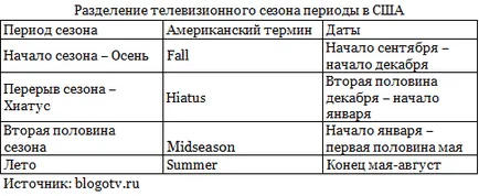 Какво е телевизионен сезон, telestrekoza