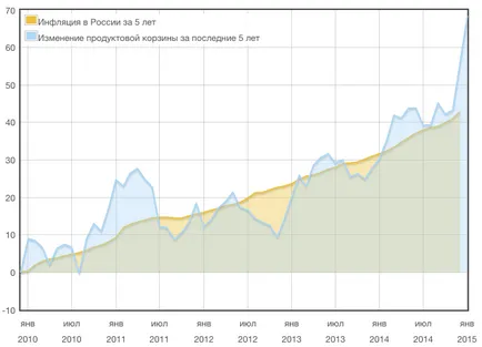 Care este inflația cumulativă, și de ce sărăcesc, Kuznetsov - blog-uri