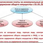 Захранване въже R за една тарифа ОГПУ, дешифриране на получаване, а един в жилища