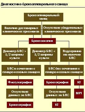 Tehnologia electrochimică în tratamentul complicațiilor inflamatorii după rezecția pulmonară, # 07