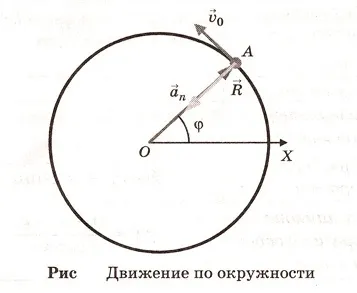 Mișcarea circumferențial