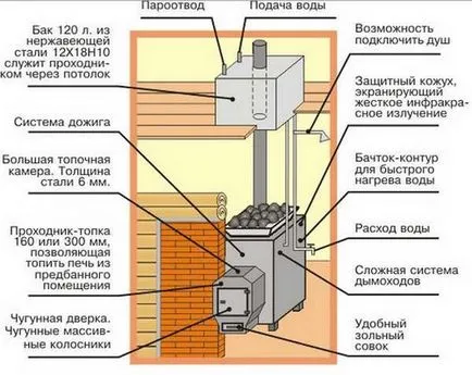 cuptor cu lemne pentru baie - clasificare și criterii de selecție