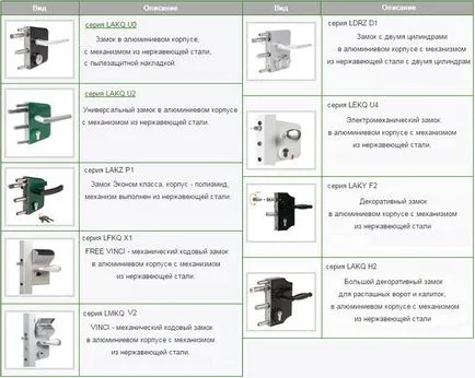 sfaturi de blocare garaj scrisorile de trăsură pentru selectarea și instalarea