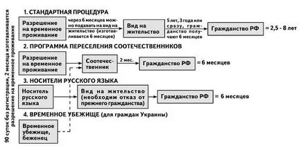 GrazhdanstvoRumyniyakak primesc metode regulate, simplificate