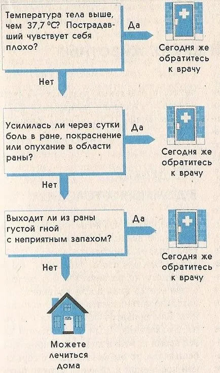 Инфектирани рани и сепсис