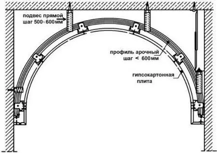 Осъществяване арка на крачка от гипсокартон по стъпка инструкции със снимки