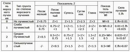 Как да определите почви вида и въже